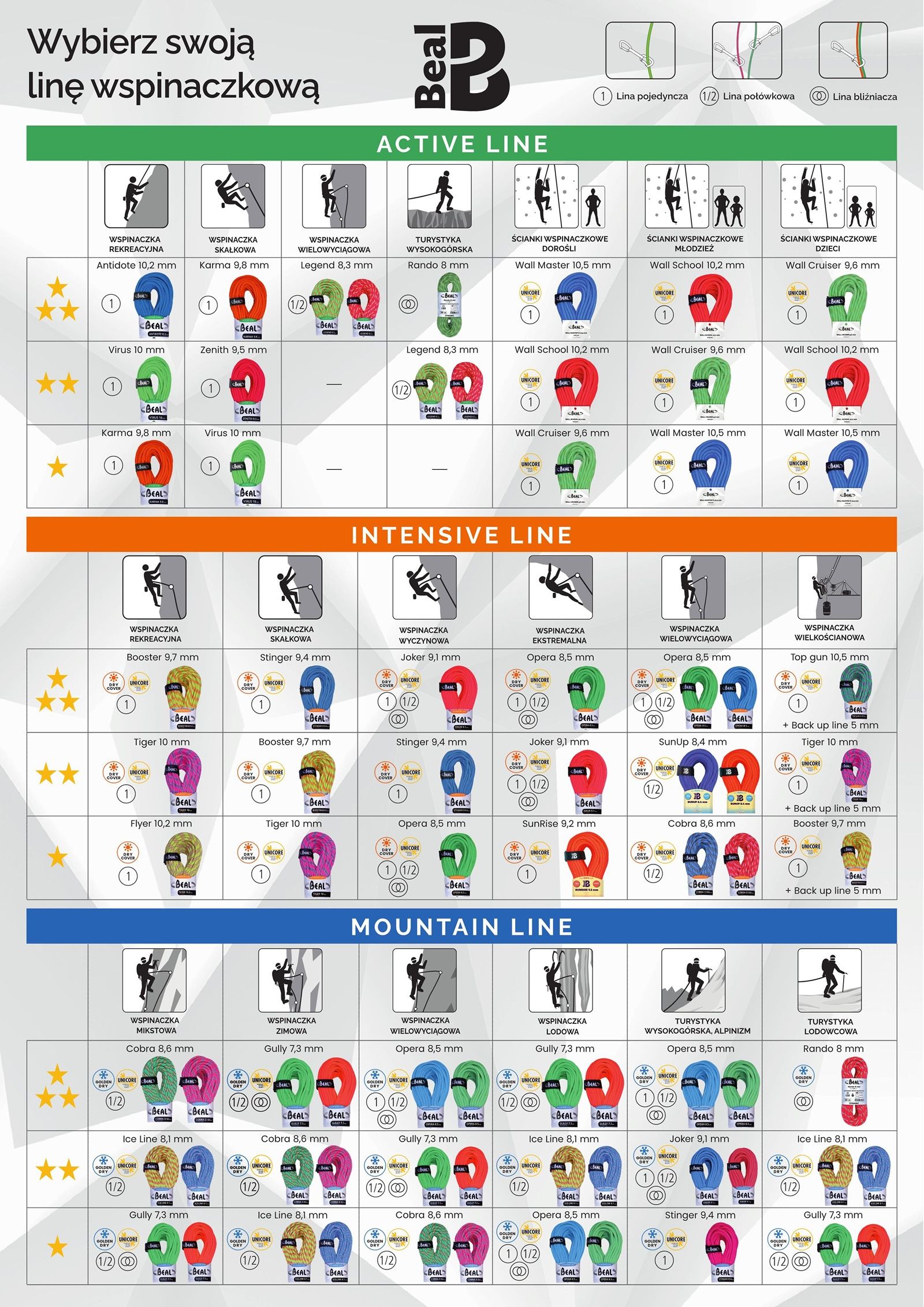 Wybierz swoją linę wspinaczkową BEAL - poradnik wyboru lin do wspinaczki, speleologii, kanioningu 2025